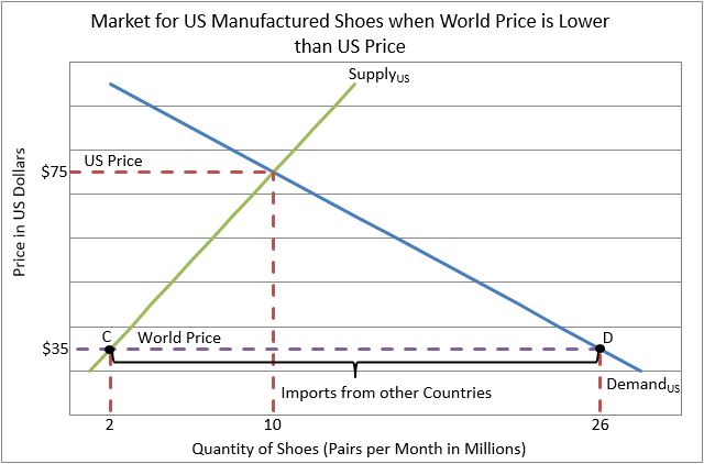 Tariff Supply And Demand Graph